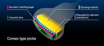 Ultrasound transducer components